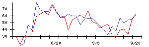 秩父鉄道の値上がり確率推移