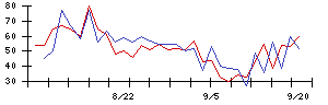 三菱倉庫の値上がり確率推移