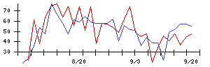 昴の値上がり確率推移