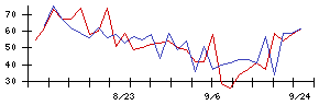 日本アクアの値上がり確率推移