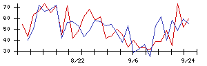 日本電技の値上がり確率推移