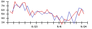 ＰｏｓｔＰｒｉｍｅの値上がり確率推移