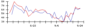 Ｈａｍｅｅの値上がり確率推移