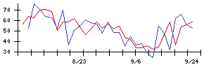 ＴＯＫＹＯ　ＢＡＳＥの値上がり確率推移