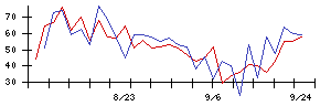 じげんの値上がり確率推移