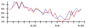 ＢｌｕｅＭｅｍｅの値上がり確率推移