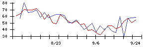 ＡＳＡＨＩ　ＥＩＴＯホールディングスの値上がり確率推移