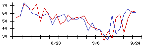 東京建物の値上がり確率推移