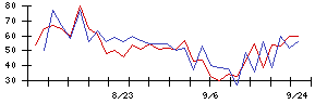 三菱倉庫の値上がり確率推移