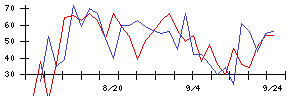 東京會舘の値上がり確率推移