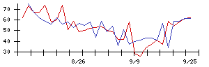 日本アクアの値上がり確率推移