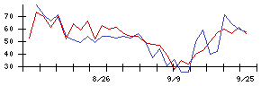 ＹＴＬの値上がり確率推移