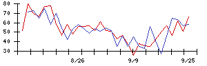 ＰｏｓｔＰｒｉｍｅの値上がり確率推移