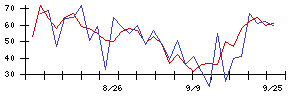 タイミーの値上がり確率推移