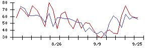 ＹＫＴの値上がり確率推移