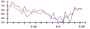 Ｈａｍｅｅの値上がり確率推移