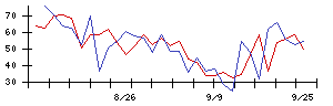 ＴＯＫＹＯ　ＢＡＳＥの値上がり確率推移