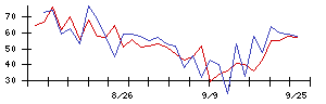 じげんの値上がり確率推移