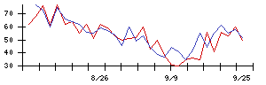 ＢｌｕｅＭｅｍｅの値上がり確率推移