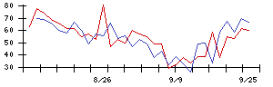 ＳＰＫの値上がり確率推移