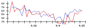 リンガーハットの値上がり確率推移