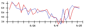 東京建物の値上がり確率推移