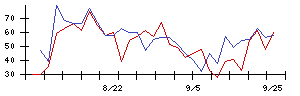 秩父鉄道の値上がり確率推移