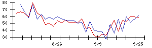 三菱倉庫の値上がり確率推移