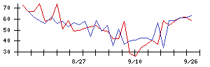 日本アクアの値上がり確率推移