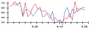 日本電技の値上がり確率推移