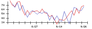 ＰｏｓｔＰｒｉｍｅの値上がり確率推移