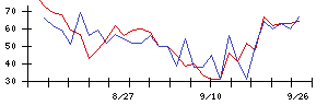 Ｈａｍｅｅの値上がり確率推移