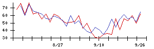 ＢｌｕｅＭｅｍｅの値上がり確率推移