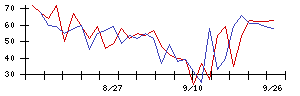 東京建物の値上がり確率推移