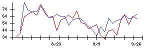 秩父鉄道の値上がり確率推移