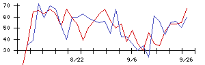 東京會舘の値上がり確率推移