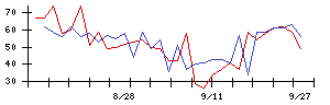 日本アクアの値上がり確率推移