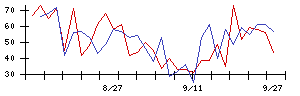 日本電技の値上がり確率推移