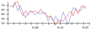 ＰｏｓｔＰｒｉｍｅの値上がり確率推移