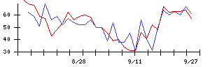 Ｈａｍｅｅの値上がり確率推移