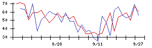 ＴＯＫＹＯ　ＢＡＳＥの値上がり確率推移