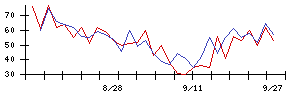 ＢｌｕｅＭｅｍｅの値上がり確率推移