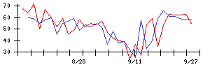 東京建物の値上がり確率推移