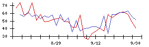 日本アクアの値上がり確率推移