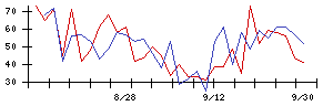 日本電技の値上がり確率推移