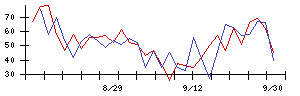 ＰｏｓｔＰｒｉｍｅの値上がり確率推移