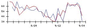 Ｈａｍｅｅの値上がり確率推移