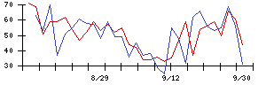 ＴＯＫＹＯ　ＢＡＳＥの値上がり確率推移