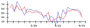 じげんの値上がり確率推移