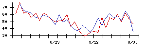 ＢｌｕｅＭｅｍｅの値上がり確率推移